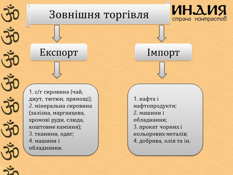 Зовнішня торгівля Експорт Імпорт  с/г сировина (чай,  джут, тютюн, прянощі);  мінеральна